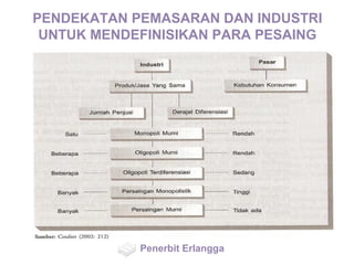 PENDEKATAN PEMASARAN DAN INDUSTRI
UNTUK MENDEFINISIKAN PARA PESAING
Penerbit Erlangga
 
