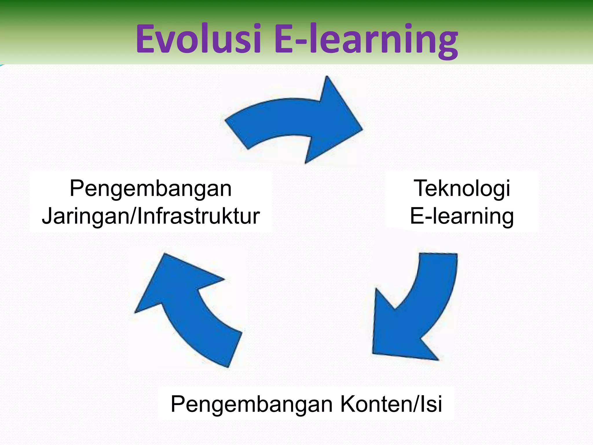 Evolusi E-learning


  Pengembangan                  Teknologi
Jaringan/Infrastruktur          E-learning




            Pengembangan Konten/Isi
 