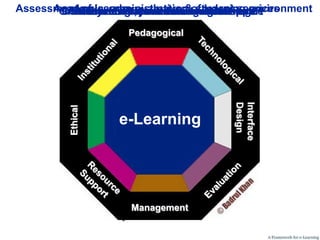 Assessment of learner, and teachingmaintenance
      Academic,development andofe-learning
       Content considerations& student services
        Infrastructure,evaluationin issues environment
          Ethical administrative navigation
                                     learning
       On-line and off-line resources software
            Physical layout and and & support
             Learning hardware
                     Pedagogical




                                       Design
                                       Interface
          Ethical




                    e-Learning




                     Management
 