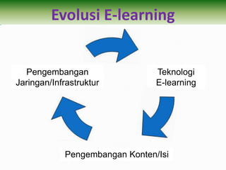 Evolusi E-learning


  Pengembangan                  Teknologi
Jaringan/Infrastruktur          E-learning




            Pengembangan Konten/Isi
 