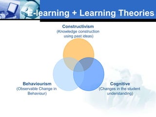 E-learning + Learning Theories
                          Constructivism
                        (Knowledge construction
                            using past ideas)




   Behaviourism                                     Cognitive
(Observable Change in                         (Changes in the student
     Behaviour)                                   understanding)
 