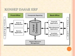KONSEP DASAR ERP
 