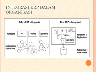 INTEGRASI ERP DALAM
ORGANISASI
 