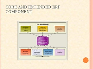 CORE AND EXTENDED ERP
COMPONENT
 