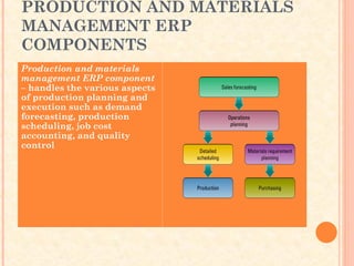 PRODUCTION AND MATERIALS
MANAGEMENT ERP
COMPONENTS
Production and materials
management ERP component
– handles the various aspects
of production planning and
execution such as demand
forecasting, production
scheduling, job cost
accounting, and quality
control
 