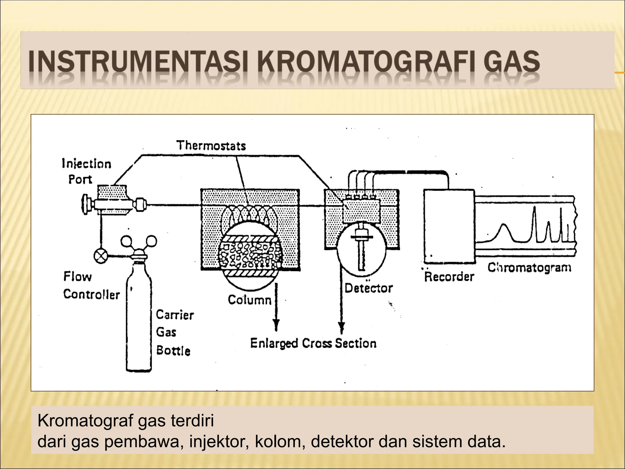 KROMATOGRAFI GAS: SKEMA INSTRUMENTASI, MEKANISME KERJA INSTRUMEN ...
