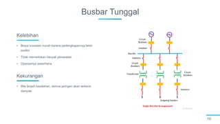 Busbar Tunggal
10
• Biaya investasi murah karena perlengkapannya lebih
sedikit
• Tidak memerlukan banyak perawatan
• Operasinya sederhana
Kelebihan
• Bila terjadi kesalahan, semua jaringan akan terkena
dampak
Kekurangan
 