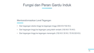 Fungsi dan Peran Gardu Induk
15
• Dari tegangan ekstra tinggi ke tegangan tinggi (500 KV/150 KV)
• Dari tegangan tinggi ke tegangan yang lebih rendah (150 KV/ 70 KV)
• Dari tegangan tinggi ke tegangan menengah (150 KV/ 20 KV, 70 KV/20 KV)
Mentransformasikan Level Tegangan
 
