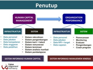 Penutup
HUMAN CAPITAL
MANAGEMENT
HUMAN CAPITAL
MANAGEMENT
ORGANIZATION
PERFORMANCE
ORGANIZATION
PERFORMANCE
INFRASTRUKTURINFRASTRUKTUR SISTEMSISTEM
• Data personel
• Data jabatan
• Data kompetensi
• Data anggaran
• Data pelatihan
• Sistem rekruitmen
• Sistem pengembangan
• Sistem karir + talent
• Sistem remunerasi
• Sistem terminasi
• Sistem analisis manfaat
• Sistem pembelajaran
SISTEM INFORMASI HUMAN CAPITALSISTEM INFORMASI HUMAN CAPITAL
INFRASTRUKTURINFRASTRUKTUR SISTEMSISTEM
SISTEM INFORMASI MANAJEMEN KINERJASISTEM INFORMASI MANAJEMEN KINERJA
• Data personel
• Data jabatan
• Data KPI + target
• Data capaian
• Perencanaan
• Monitoring
• Evaluasi
• Pengembangan
• Crash program
 