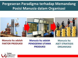 Pergeseran Paradigma terhadap Memandang
Posisi Manusia dalam Organisasi
Manusia itu adalah
FAKTOR PRODUKSI
Manusia itu adalah
PENGGERAK UTAMA
PRODUKSI
Manusia itu
ASET STRATEGIS
ORGANISASI
 