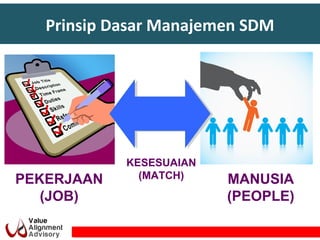 Prinsip Dasar Manajemen SDM
PEKERJAAN
(JOB)
MANUSIA
(PEOPLE)
KESESUAIAN
(MATCH)
 