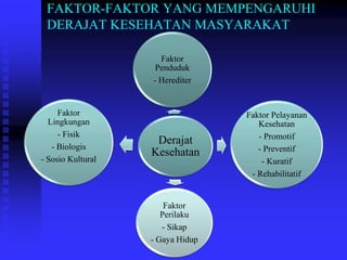 FAKTOR-FAKTOR YANG MEMPENGARUHI
DERAJAT KESEHATAN MASYARAKAT
Derajat
Kesehatan
Faktor
Penduduk
- Herediter
Faktor Pelayanan
Kesehatan
- Promotif
- Preventif
- Kuratif
- Rehabilitatif
Faktor
Perilaku
- Sikap
- Gaya Hidup
Faktor
Lingkungan
- Fisik
- Biologis
- Sosio Kultural
 