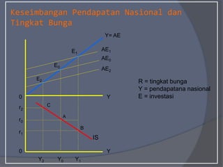 Keseimbangan Pendapatan Nasional dan
Tingkat Bunga
E2
E0
E1
Y2 Y0 Y1
r2
r0
r1
0
AE1
AE0
AE2
Y
Y
Y= AE
IS
C
A
B
0
R = tingkat bunga
Y = pendapatana nasional
E = investasi
 