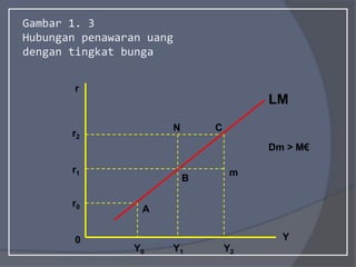 Gambar 1. 3
Hubungan penawaran uang
dengan tingkat bunga
Y1 Y2
r1
r0
r2
LM
Y0
Y
r
A
B
C
N
m
Dm > M€
0
 