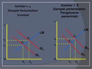 Gambar 1. 4
Dampak Pertambahan
Investasi
Gambar 1. 5
Dampak pertambahan
Pengeluaran
pemerintah
0 0
Y2 Y2
Y1 Y1
r2
r1
r1
r2
LM
IS1
IS2
IS2
IS1
LM
E1
E2
r
r
E2
E1
 