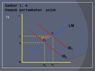 Gambar 1. 6
Dampak pertambahan pajak
r1
r2
r1
Y2
IS1
IS2
Y1
0
E2
LM
r
E1
 