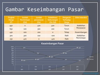 Gambar Keseimbangan Pasar
Tingkat
Harga
(P)
Jumlah
Permintaan
(Qd)
Jumlah
penawaran
(Qs)
Kelebihan/
Kekurangan
(Qs-Qd)
Pengaruh
Terhadap
Harga
Sifat Interaksi
950 0 400 400 Turun Kelebihan
Penawaran
650 100 300 200 Turun
450 200 200 0 Tetap Keseimbangan
300 300 100 -200 Naik Kelebihan
Permintaan
250 400 0 -400 Naik
950
650
450
300
250
250
300
450
650
950
0
100
200
300
400
500
600
700
800
900
1000
0 100 200 300 400
950 650 450 300 250
Keseimbangan Pasar
Series1
Series2
Keseimbangan
 