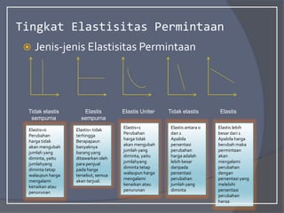 Tingkat Elastisitas Permintaan
 Jenis-jenis Elastisitas Permintaan
Tidak elastis
sempurna
Elastis
sempurna
Elastis Uniter Tidak elastis Elastis
Elastis=0
Perubahan
harga tidak
akan mengubah
jumlah yang
diminta, yaitu
jumlahyang
diminta tetap
walaupun harga
mengalami
kenaikan atau
penurunan
Elastis= tidak
terhingga
Berapapaun
banyaknya
barang yang
ditawarkan oleh
para penjual
pada harga
tersebut, semua
akan terjual.
Elastis=1
Perubahan
harga tidak
akan mengubah
jumlah yang
diminta, yaitu
jumlahyang
diminta tetap
walaupun harga
mengalami
kenaikan atau
penurunan
Elastis antara 0
dan 1
Apabila
persentasi
perubahan
harga adalah
lebih besar
daripada
persentasi
perubahan
jumlah yang
diminta
Elastis lebih
besar dari 1
Apabila harga
berubah maka
permintaan
akan
mengalami
perubahan
dengan
persentasi yang
melebihi
persentasi
perubahan
harga
 
