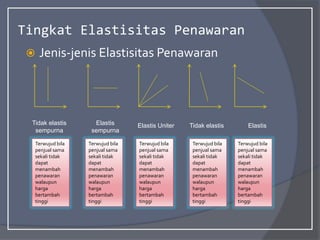 Tingkat Elastisitas Penawaran
 Jenis-jenis Elastisitas Penawaran
Tidak elastis
sempurna
Elastis
sempurna
Elastis Uniter Tidak elastis Elastis
Terwujud bila
penjual sama
sekali tidak
dapat
menambah
penawaran
walaupun
harga
bertambah
tinggi
Terwujud bila
penjual sama
sekali tidak
dapat
menambah
penawaran
walaupun
harga
bertambah
tinggi
Terwujud bila
penjual sama
sekali tidak
dapat
menambah
penawaran
walaupun
harga
bertambah
tinggi
Terwujud bila
penjual sama
sekali tidak
dapat
menambah
penawaran
walaupun
harga
bertambah
tinggi
Terwujud bila
penjual sama
sekali tidak
dapat
menambah
penawaran
walaupun
harga
bertambah
tinggi
 