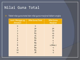 Nilai Guna Total
 Tabel nilai guna total dan nilai guna marjinal dalam angka
Juml. Mangga yg
dimakan
Nilai GunaTotal Nilai Guna
Marjinal
0
1
2
3
4
5
6
7
8
9
10
11
0
30
50
65
75
83
87
89
90
89
85
78
-
30
20
15
10
8
4
2
1 (Max.)
-1
-4
-7
 