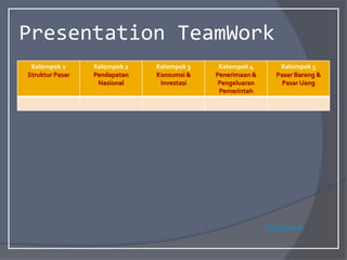 Presentation TeamWork
Kelompok 1
Struktur Pasar
Kelompok 2
Pendapatan
Nasional
Kelompok 3
Konsumsi &
Investasi
Kelompok 4
Penerimaan &
Pengeluaran
Pemerintah
Kelompok 5
Pasar Barang &
Pasar Uang
Pengantar
 
