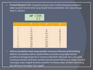  Produk Marginal (MP, marginal product) yaitu melihat dampak perubahan
dalam produk keseluruhan yang terjadi karena tambahan satu input tenaga
kerja (L, labour)
 Hukum tambahan hasil yang semakin menurun (the law of diminishing
return) menyatakan bahwa apabila faktor produksi yang dapat diubah
jumlahnya (tenaga kerja) terus menerus ditambah sebanyak satu unit, pada
mulanya produksi total akan semakin banyak pertambahannya, tetapi sesudah
mencapai suatu tingkat tertentu produksi tambahan akan semakin berkurang
dan akhirnya mencapai nilai negatif
MP = TP
L
L TP AP MP
0
1
2
3
4
5
6
7
8
9
10
0
52
112
170
220
258
286
304
314
318
316
-
52
56
56.7
55
51.6
47.7
43.4
39.3
53.3
31.6
-
52
60
58
50
38
28
18
10
4
-2
 