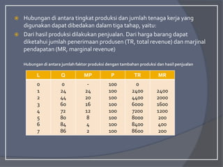  Hubungan di antara tingkat produksi dan jumlah tenaga kerja yang
digunakan dapat dibedakan dalam tiga tahap, yaitu:
 Dari hasil produksi dilakukan penjualan. Dari harga barang dapat
diketahui jumlah penerimaan produsen (TR, total revenue) dan marjinal
pendapatan (MR, marginal revenue)
Hubungan di antara jumlah faktor produksi dengan tambahan produksi dan hasil penjualan
L Q MP P TR MR
0
1
2
3
4
5
6
7
0
24
44
60
72
80
84
86
-
24
20
16
12
8
4
2
100
100
100
100
100
100
100
100
0
2400
4400
6000
7200
8000
8400
8600
2400
2000
1600
1200
200
400
200
 