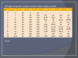 L Q TFC TVC TC AFC AVC AC MC
0
1
2
3
4
5
6
7
8
9
10
0
1
3
6
10
15
19
22
24
25
25.5
50
50
50
50
50
50
50
50
50
50
50
0
50
100
150
200
250
300
350
400
450
500
50
100
150
200
250
300
350
400
450
500
550
-
60
16.67
8.33
5
3.33
2.63
2.27
2.08
2
1.96
-
50
33.3
25
20
16.67
14.79
15.91
16.67
18
19.61
-
100
50
33.33
25
20
17.42
18.18
18.75
20
21.57
-
50
25
16.66
12.5
10
12.5
16.66
25
50
100
Berbagai pengertian ongkos produksi dalam jangka pendek
Kurva
 