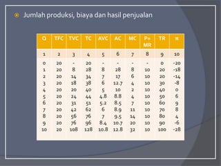  Jumlah produksi, biaya dan hasil penjualan
Q TFC TVC TC AVC AC MC P=
MR
TR π
1 2 3 4 5 6 7 8 9 10
0
1
2
3
4
5
6
7
8
9
10
20
20
20
20
20
20
20
20
20
20
20
-
8
14
18
20
24
31
42
56
76
108
20
28
34
38
40
44
51
62
76
96
128
-
8
7
6
5
4.8
5.2
6
7
8.4
10.8
-
28
17
12.7
10
8.8
8.5
8.9
9.5
10.7
12.8
-
8
6
4
2
4
7
11
14
20
32
-
10
10
10
10
10
10
10
10
10
10
0
20
20
30
40
50
60
70
80
90
100
-20
-18
-14
-8
0
6
9
8
4
-6
-28
 