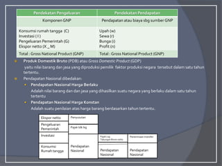  Produk Domestik Bruto (PDB) atau Gross Domestic Product (GDP)
yaitu nilai barang dan jasa yang diproduksi pemilik faktor produksi negara tersebut dalam satu tahun
tertentu.
 Pendapatan Nasional dibedakan:
 Pendapatan Nasional Harga Berlaku
Adalah nilai barang dan dan jasa yang dihasilkan suatu negara yang berlaku dalam satu tahun
tertentu
 Pendapatan Nasional Harga Konstan
Adalah suatu penilaian atas harga barang berdasarkan tahun tertentu.
Pendekatan Pengeluaran Pendekatan Pendapatan
KomponenGNP Pendapatan atau biaya sbg sumber GNP
Konsumsi rumah tangga (C)
Investasi ( I )
Pengeluaran Pemerintah (G)
Ekspor netto (X _ M)
Upah (w)
Sewa (r)
Bunga (i)
Profit (n)
Total : Gross National Product (GNP) Total : Gross National Product (GNP)
Konsumsi
Rumah tangga
Pengeluaran
Pemerintah
Ekspor netto
Investasi
Penyusutan
Pajak tdk lsg
Pendapatan
Nasional Pendapatan
Nasional
Pendapatan
Nasional
Pajak Lsg
Tabungan Bisnis netto
Penerimaan transfer
 