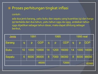  Proses perhitungan tingkat inflasi
contoh :
ada dua jenis barang, yaitu buku dan sepatu yang kuantitas (q) dan harga
(p) berbeda dari dua tahun, yaitu tahun 1991 da 1995. andaikan tahun
1991 dijadikan sebagai tahun dasar, maka dapat dihitung sebagai
berikut,
 