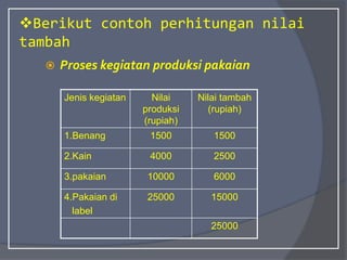 Berikut contoh perhitungan nilai
tambah
 Proses kegiatan produksi pakaian
Jenis kegiatan Nilai
produksi
(rupiah)
Nilai tambah
(rupiah)
1.Benang 1500 1500
2.Kain 4000 2500
3.pakaian 10000 6000
4.Pakaian di
label
25000 15000
25000
 
