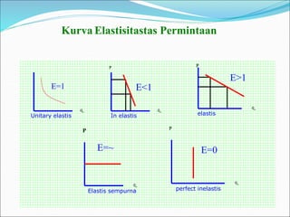 Inelastis ILMU EKONOMI UNTUK SMA KELAS 11 BISA DIGUNAKAN KURIKULUM MERDEKA | PPT