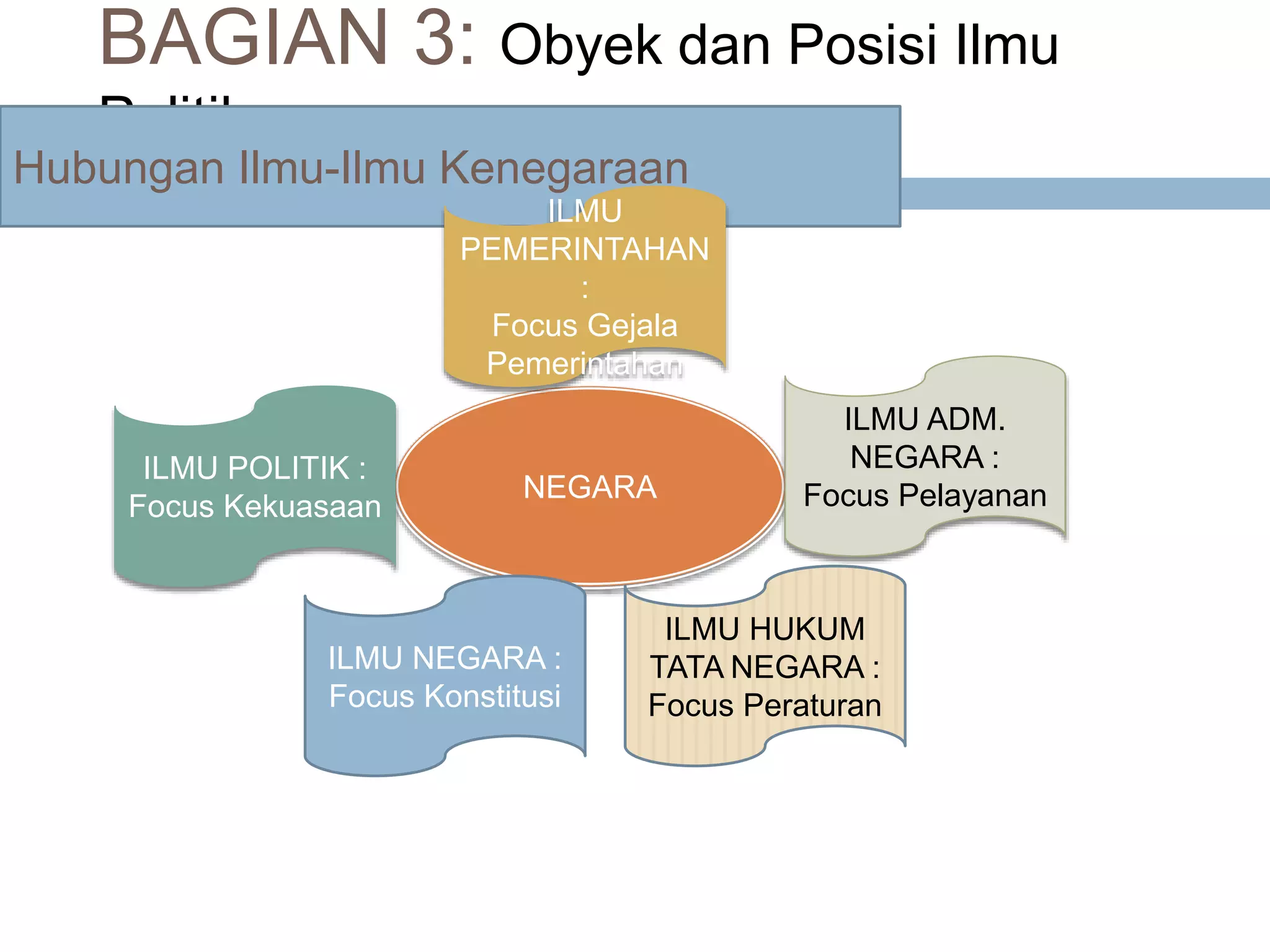 BAGIAN 3: Obyek dan Posisi Ilmu
Politik
Hubungan Ilmu-Ilmu Kenegaraan
NEGARA
ILMU ADM.
NEGARA :
Focus Pelayanan
ILMU
PEMERINTAHAN
:
Focus Gejala
Pemerintahan
ILMU HUKUM
TATA NEGARA :
Focus Peraturan
ILMU NEGARA :
Focus Konstitusi
ILMU POLITIK :
Focus Kekuasaan
 