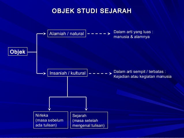Pengantar Ilmu Sejarah