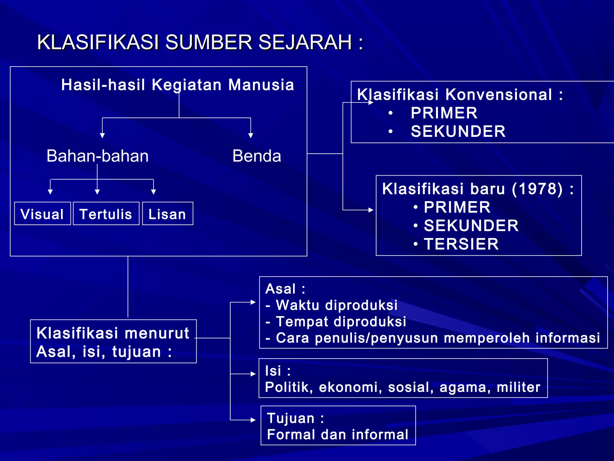 Pengantar Ilmu Sejarah | PPT