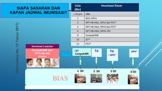 1 SD 2 SD 5 SD
* Demonstration Program di wilayah terpilih ** Dilaksanakan di wilayah endemis
BIAS
Imunisasi DPT-HB-Hib4
Campak/MR dan
DPT-HB-Hib
18 Bulan
Imunisasi Lanjutan
- DT
- Campak/MR
- Td
- HPV*
(PermenkesNo.12Tahun2017)
HPV*
Usia
(Bln)
Imunisasi Dasar
< 24 jam HB0
1 BCG, OPV1
2 DPT-HB-Hib1, OPV2 dan PCV*
3 DPT-HB-Hib2, OPV3 dan PCV*
4 DPT-HB-Hib3, OPV4, IPV
9 Campak/MR
10 JE**
12 PCV*
6 SD
- Td
SIAPA SASARAN DAN
KAPAN JADWAL IMUNISASI?
 