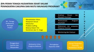 Pelatihan Bagi Pelatih Kader
Kesehatan
NS : Tenaga
Profesional,
Berbagai
Profesi
- Mendekatkan Akses
Pelayanan Sesuai
Kebutuhan
- Problem Solfing
- Bekerja Dalam Tim
- Komitmen dan Tj tinggi
- Analisaa Situasi dan
Masalah Imunisasi
- Monitoring dan Evaluasi
- Perencanaan Program
Imunisasi
- Pelaksanaan dan penguatan
Pelayanan Imunisasi
Penggerakan
Sasaran dan
Masyarakat
Kerjasama Lintas
Program/Sektoral
Peningkatan
Kapasitas SDM
Staregi Penguatan
Imunisasi
Pendekatan PIS-PK
APA PERAN TENAGA NUSANTARA SEHAT DALAM
PENINGKATAN CAKUPAN DAN MUTU IMUNISASI PROGRAM?
T
E
R
I
N
T
E
G
R
A
S
I
 