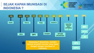 Pelatihan Bagi Pelatih Kader
Kesehatan
SEJAK KAPAN IMUNISASI DI
INDONESIA ?
1956 1973 1976 1980 1982 1997 2004
Cacar
BCG
Tetanus
DPT
Polio
Campak
Hepatitis B
DPT/HB
(Kombinasi)
20131974
Haemofilus
influensa
tipe b
(DPT/HB/Hib
)
2016
IPV
Sepanjang 6 dasawarsa, semakin
banyak penyakit menular yang dapat
dicegah dengan imunisasi di
Indonesia
2017
MR
PCV
JE
HPV
 