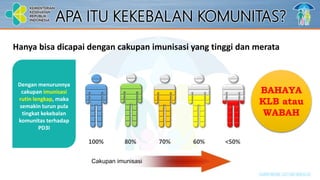 IMUNISASI UNTUK SEMUA
Hanya bisa dicapai dengan cakupan imunisasi yang tinggi dan merata
60%80% 70%100% <50%
Dengan menurunnya
cakupan imunisasi
rutin lengkap, maka
semakin turun pula
tingkat kekebalan
komunitas terhadap
PD3I
BAHAYA
KLB atau
WABAH
Cakupan imunisasi
APA ITU KEKEBALAN KOMUNITAS?
 