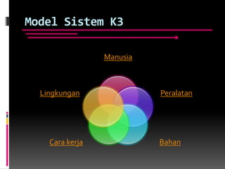 Model Sistem K3
Manusia
Peralatan
BahanCara kerja
Lingkungan
 
