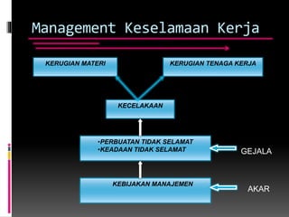 Management Keselamaan Kerja
GEJALA
AKAR
KERUGIAN MATERI KERUGIAN TENAGA KERJA
KECELAKAAN
•PERBUATAN TIDAK SELAMAT
•KEADAAN TIDAK SELAMAT
KEBIJAKAN MANAJEMEN
 