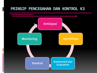 PRINSIP PENCEGAHAN DAN KONTROL K3
Antisipasi
Identifikasi
Assessment dan
EvaluationKontrol
Monitoring
 