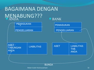 BAGAIMANA DENGAN
MENABUNG???ANDA BANK
Materi kuliah Kewirausahaan 32
PEMASUKAN
PENGELUARAN
PEMASUKAN
PENGELUARAN
ASET :
TABUNGAN
ANDA
LIABILITAS ASET LIABILITAS:
TAB.
ANDA
BUNGA
 