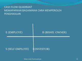 CASH FLOW QUADRANT
MEMAPARKAN BAGAIMANA CARA MEMPEROLEH
PENGHASILAN
E (EMPLOYE) B (BISNIS OWNER)
S (SELF EMPLOYE) I (INVESTOR)
Materi kuliah Kewirausahaan 35
 