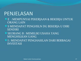 PENJELASAN
E : MEMPUNYAI PEKERJAAN & BEKERJA UNTUK
ORANG LAIN
S MENDAPAT PENGHSLN DG BEKERJA U DIRI
SENDIRI
SEORANG B : MEMILIKI USAHA YANG
MENGHSLKAN UANG
I : MENDAPAT PENGHASILAN DARI BERBAGAI
INVESTASI
Materi kuliah Kewirausahaan 37
 
