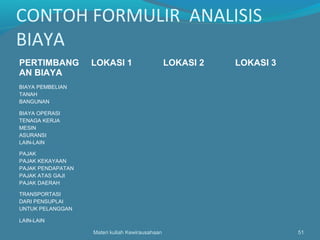 CONTOH FORMULIR ANALISIS
BIAYA
PERTIMBANG
AN BIAYA
LOKASI 1 LOKASI 2 LOKASI 3
BIAYA PEMBELIAN
TANAH
BANGUNAN
BIAYA OPERASI
TENAGA KERJA
MESIN
ASURANSI
LAIN-LAIN
PAJAK
PAJAK KEKAYAAN
PAJAK PENDAPATAN
PAJAK ATAS GAJI
PAJAK DAERAH
TRANSPORTASI
DARI PENSUPLAI
UNTUK PELANGGAN
LAIN-LAIN
Materi kuliah Kewirausahaan 51
 