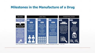 Milestones in the Manufacture of a Drug
 