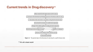 Current trends in Drugdiscovery**
28
** It’s all a team work
 