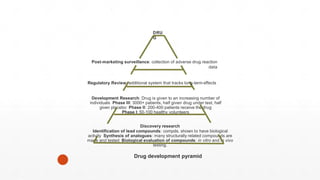 DRU
G
Drug development pyramid
Post-marketing surveillance: collection of adverse drug reaction
data
Regulatory Review: additional system that tracks long-term effects
Development Research: Drug is given to an increasing number of
individuals Phase III: 3000+ patients, half given drug under test, half
given placebo Phase II: 200-400 patients receive the drug
Phase I: 50-100 healthy volunteers
Discovery research
Identification of lead compounds: compds. shown to have biological
activity Synthesis of analogues: many structurally related compounds are
made and tested Biological evaluation of compounds: in vitro and in vivo
testing.
 